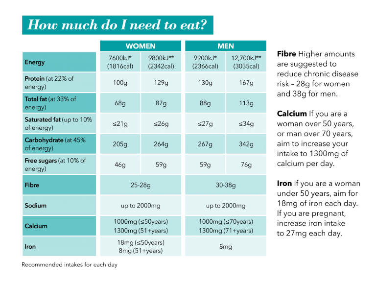 How Much Do I Need To Eat Healthy Food Guide 8468